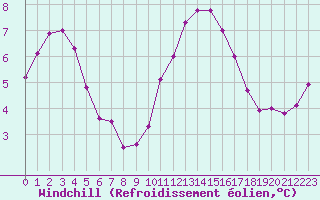 Courbe du refroidissement olien pour Evreux (27)