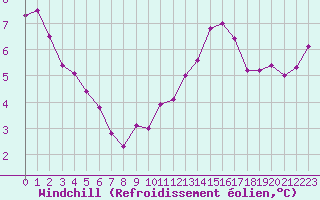 Courbe du refroidissement olien pour Beaucroissant (38)
