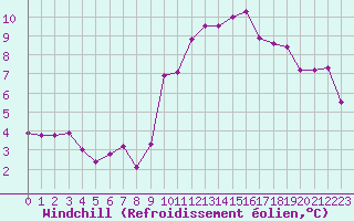 Courbe du refroidissement olien pour Pomrols (34)