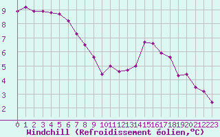 Courbe du refroidissement olien pour La Roche-sur-Yon (85)
