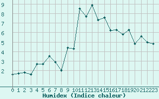 Courbe de l'humidex pour Grimentz (Sw)