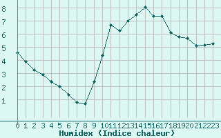 Courbe de l'humidex pour Boulc (26)