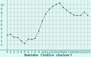 Courbe de l'humidex pour Perpignan (66)