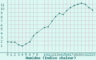 Courbe de l'humidex pour Saint-Philbert-sur-Risle (27)