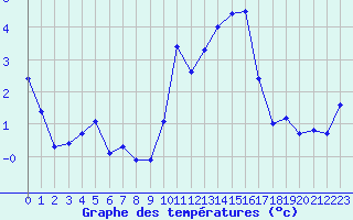 Courbe de tempratures pour Embrun (05)