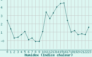 Courbe de l'humidex pour Embrun (05)