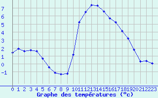 Courbe de tempratures pour Lamballe (22)