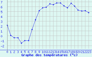 Courbe de tempratures pour Christnach (Lu)