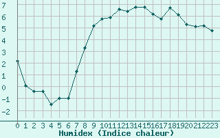 Courbe de l'humidex pour Christnach (Lu)