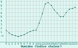 Courbe de l'humidex pour Saint-Philbert-sur-Risle (27)