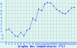 Courbe de tempratures pour Grimentz (Sw)