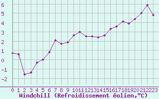 Courbe du refroidissement olien pour Herhet (Be)