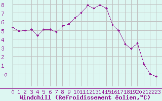 Courbe du refroidissement olien pour Colmar (68)