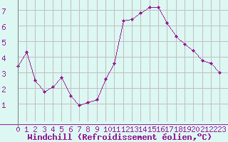 Courbe du refroidissement olien pour Challes-les-Eaux (73)