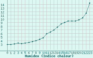 Courbe de l'humidex pour Bordeaux (33)