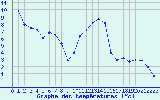 Courbe de tempratures pour Aouste sur Sye (26)