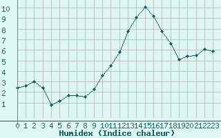 Courbe de l'humidex pour Saint-Paul-lez-Durance (13)