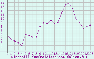 Courbe du refroidissement olien pour Lussat (23)