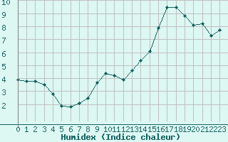 Courbe de l'humidex pour Anglars St-Flix(12)