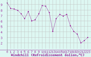 Courbe du refroidissement olien pour La Beaume (05)