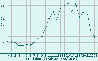 Courbe de l'humidex pour Deauville (14)