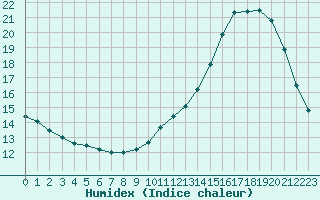 Courbe de l'humidex pour Grandfresnoy (60)