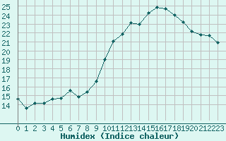 Courbe de l'humidex pour Saint-Brieuc (22)