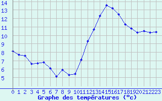 Courbe de tempratures pour Pordic (22)