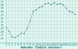 Courbe de l'humidex pour Hyres (83)