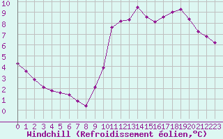 Courbe du refroidissement olien pour Triel-sur-Seine (78)