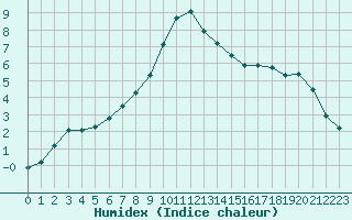 Courbe de l'humidex pour Bergerac (24)