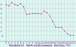 Courbe du refroidissement olien pour Cherbourg (50)