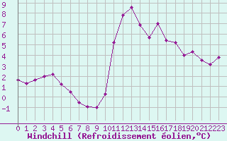 Courbe du refroidissement olien pour Bagnres-de-Luchon (31)