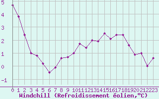 Courbe du refroidissement olien pour Nancy - Ochey (54)
