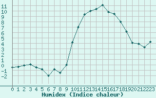 Courbe de l'humidex pour Saint-Girons (09)