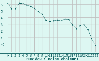 Courbe de l'humidex pour Grenoble/St-Etienne-St-Geoirs (38)