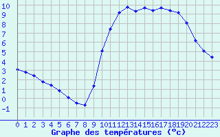 Courbe de tempratures pour Eu (76)