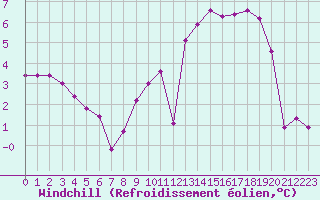 Courbe du refroidissement olien pour Chartres (28)