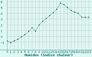 Courbe de l'humidex pour Woluwe-Saint-Pierre (Be)