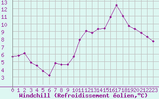 Courbe du refroidissement olien pour Millau (12)