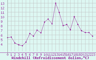 Courbe du refroidissement olien pour Formigures (66)
