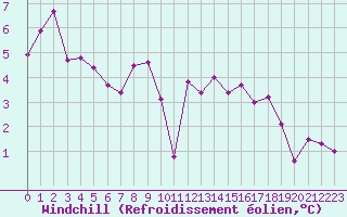 Courbe du refroidissement olien pour Grenoble/St-Etienne-St-Geoirs (38)