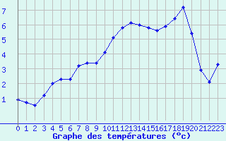 Courbe de tempratures pour La Chapelle-Montreuil (86)