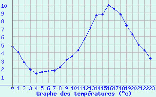 Courbe de tempratures pour Corny-sur-Moselle (57)