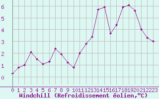Courbe du refroidissement olien pour Abbeville (80)