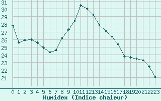 Courbe de l'humidex pour Brigueuil (16)