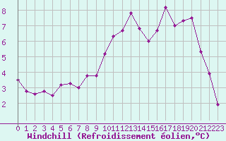 Courbe du refroidissement olien pour Deauville (14)