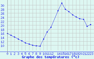 Courbe de tempratures pour Potes / Torre del Infantado (Esp)