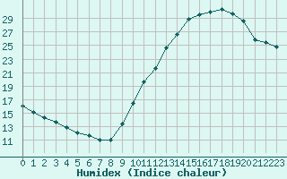 Courbe de l'humidex pour Clermont de l'Oise (60)