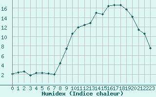 Courbe de l'humidex pour Luxeuil (70)